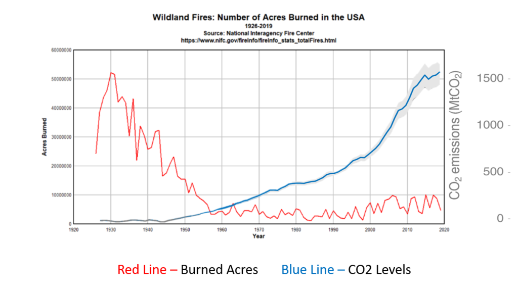 GG US Wildfire acres burned compared to global atmosphric CO2