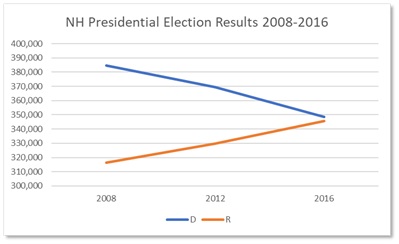 NH Prez Elction Results 2008-2016