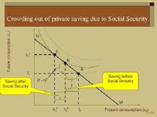 SS crowding out private savings