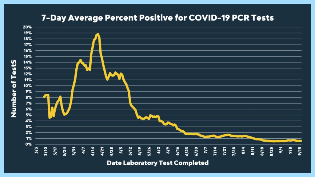 Sept-percent-positive-rate