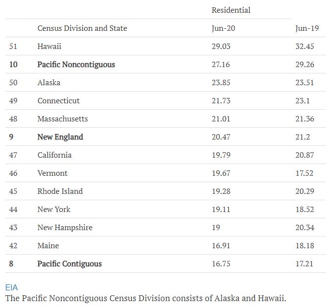 States by residential electricity rates