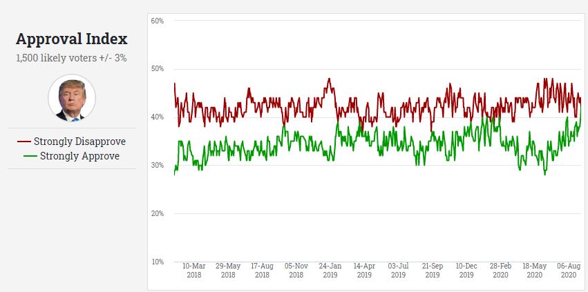 Trump Rasmussen 52 perc approval