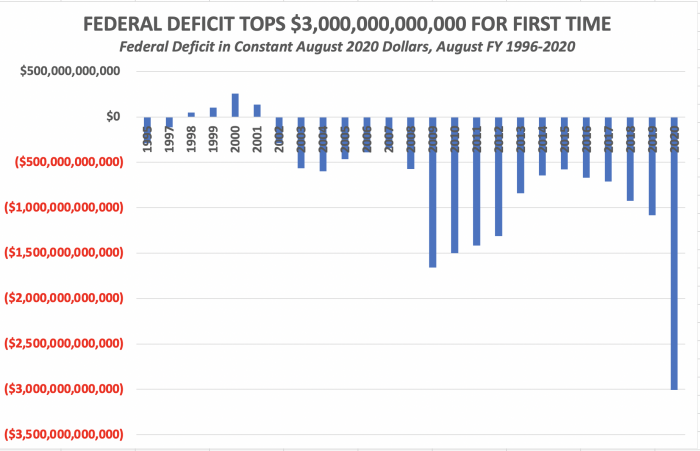 Federal Deficit