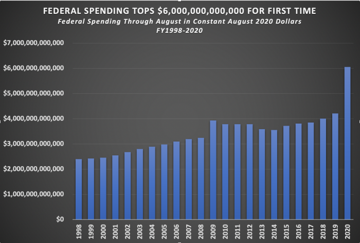 Federal Spending tops $6 Billion