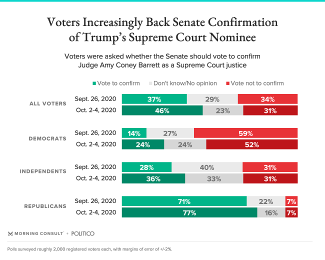 ACB-Supreme-Court-Polling Morning Consult