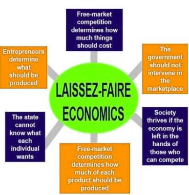 Laissez-Faire economics