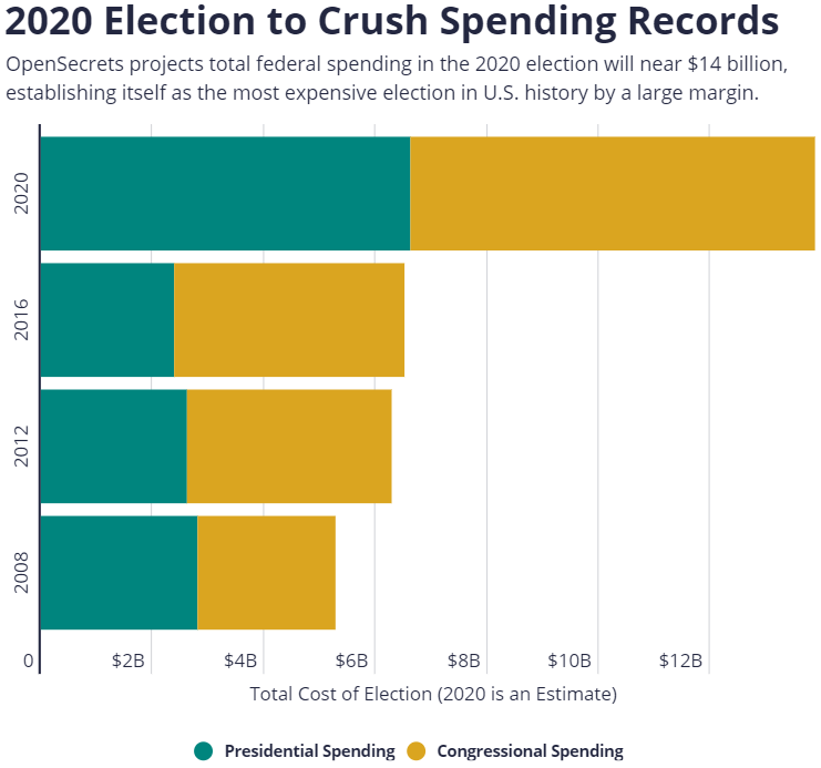 2020 Election Spending Records