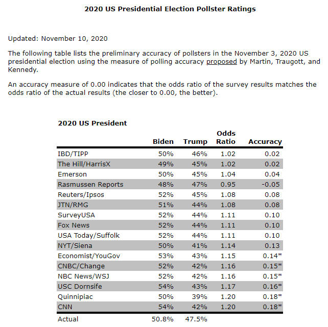 2020 Prez polling accuracy
