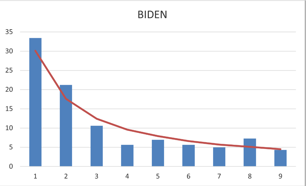 Biden Benford Law