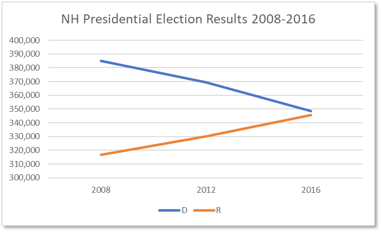 NH Prez Results 2008-2016