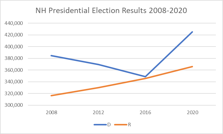 NH Prez Results 2008-2020