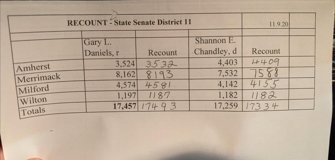 Sen DIst 11 Recount Daniles Still Winner