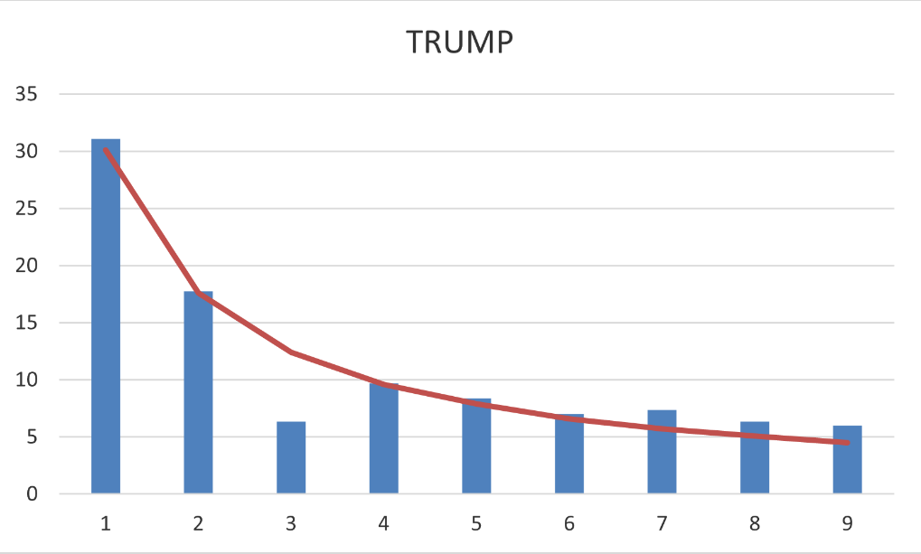 Trump Benford Law