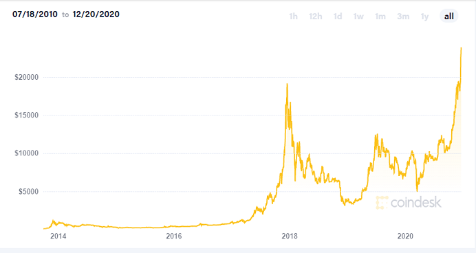 BitCoin pricing 2010 to 2020