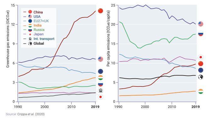 Emissions totals and per capita