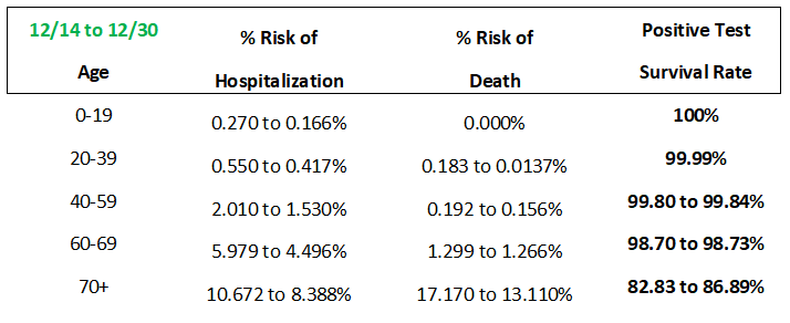 NH COVID 12-14-20 to 12-30-20 Survival Rate trend