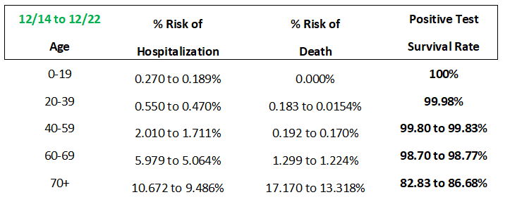 NH COVID 12-15-20 to 12-22-20 Survival Rate