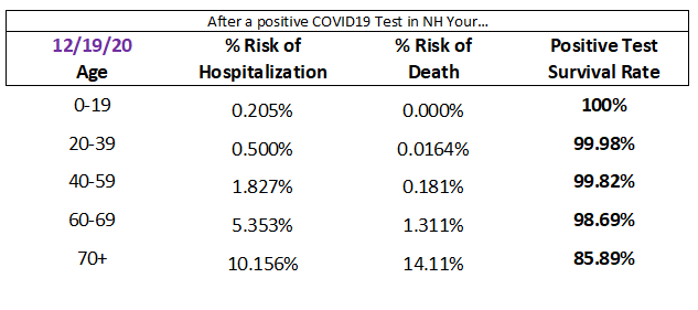 NH COVID 12-19-20 Survival Rate