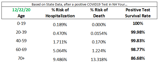 NH COVID 12-22-20 Survival Rate