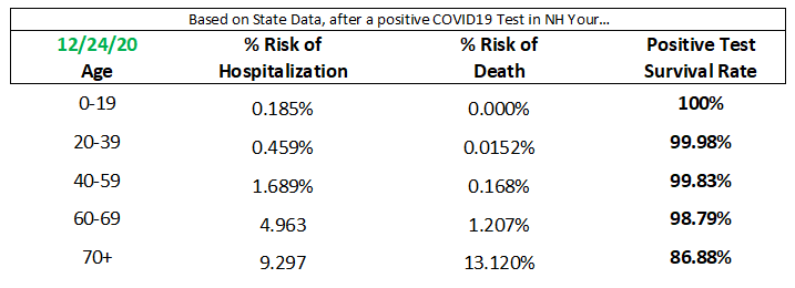 NH COVID 12-24-20 Survival Rate