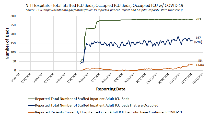 NH Hospital ICU Occupancy - HHS - 2020-11-29