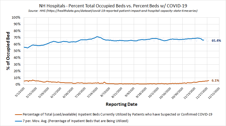 NH Hospital Percent Total Occupancy - HHS - 2020-11-29