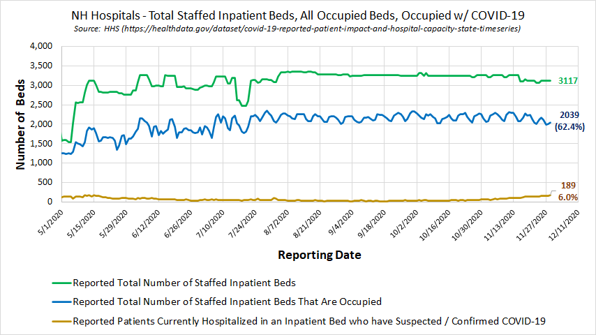 NH Hospital Total Occupancy - HHS - 2020-11-29 (1)