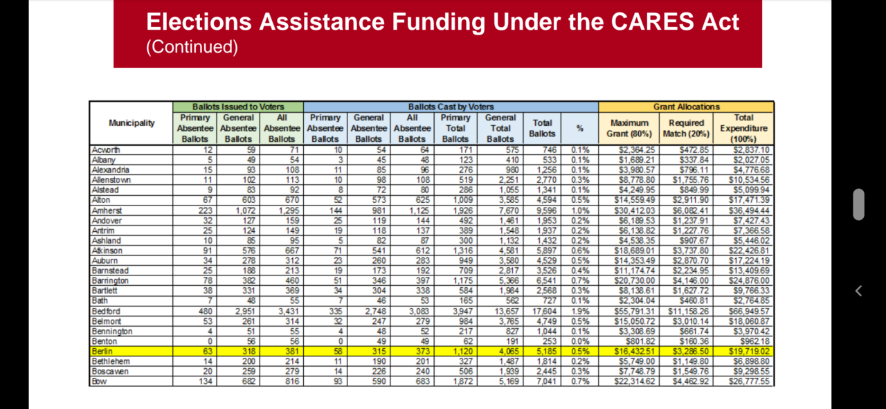 NH SOS Absentee ballot cash incentives Cares Act table