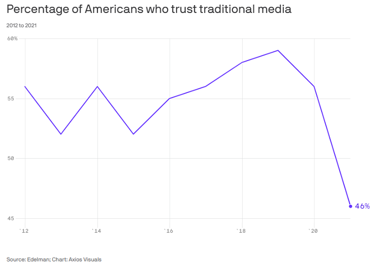 Percentage of Americans who trust traditional media