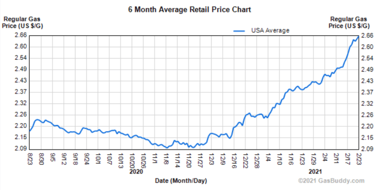 6 Month Average Retail Price Chart US Average
