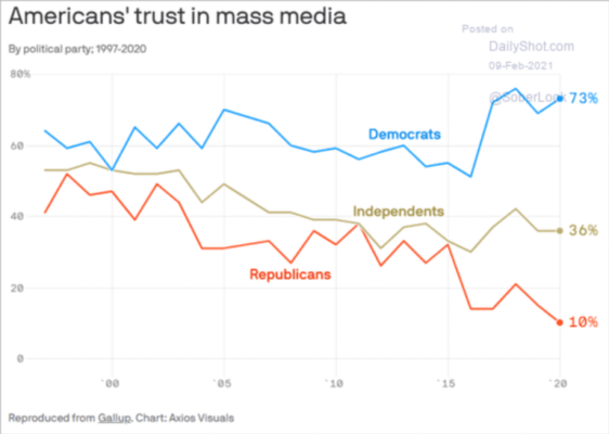 Americans trust in mass media
