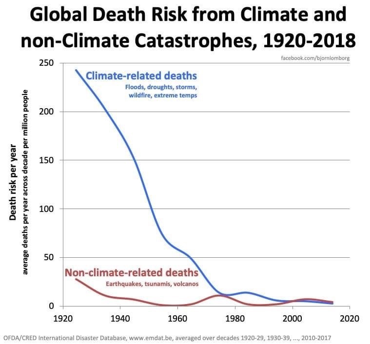 Global Death Risk from Climate and non-Climate Catastrophes 1920-2018