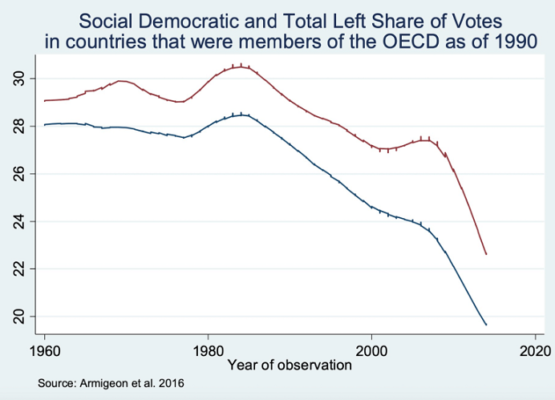 Left's share of votes of OECD Countries
