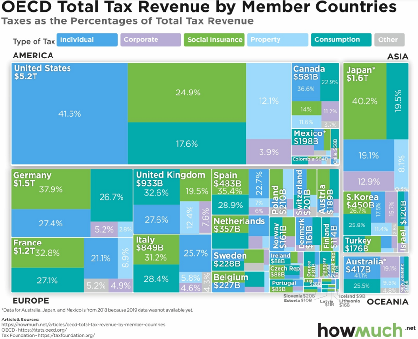 OECD Total Tax Revenue by Member Countries