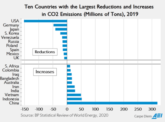 10 Countries CO2 emissions