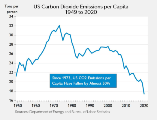US Carbon Dioxide Emissions per Capita 1949-2020