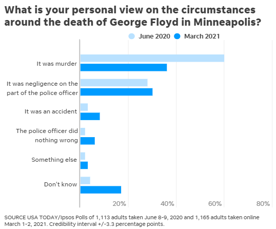 Views on George Floyd death