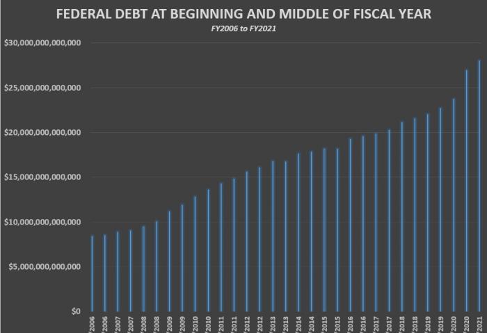 Fed Debt 2006 - 2021
