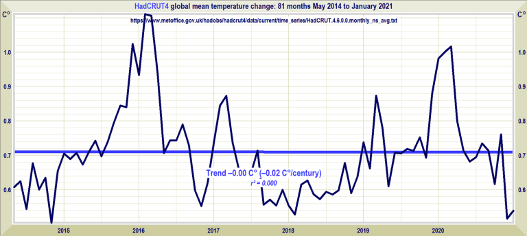 HadCRUT4 global mean temp change 2014-2021