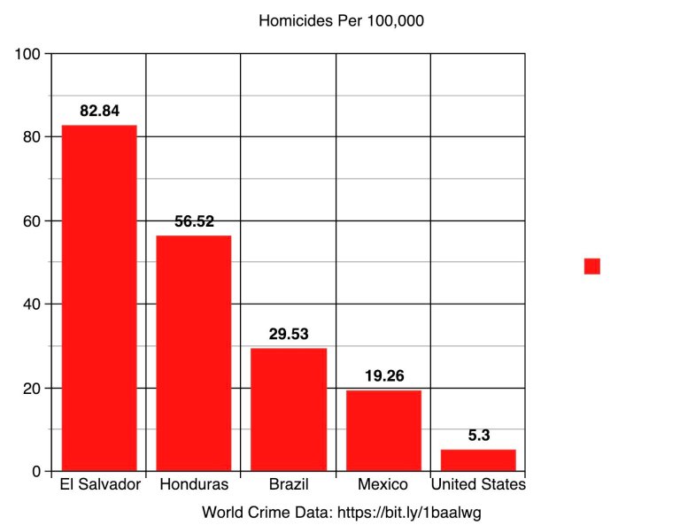 Homocide Per 100K by America Countries