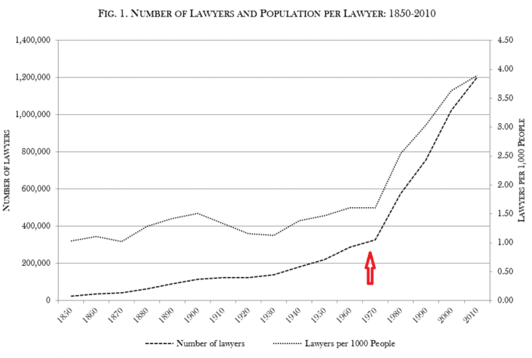 Number of Lawyers and population per lawyer