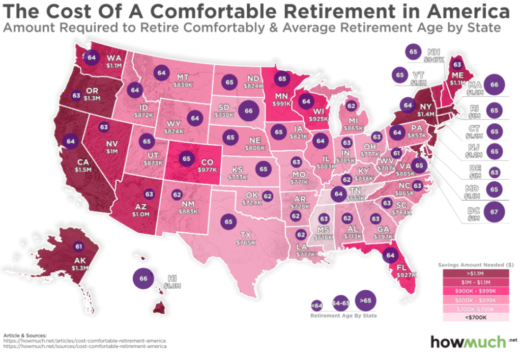 Comfortable Retirement