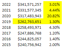 Nashua Budget Increases
