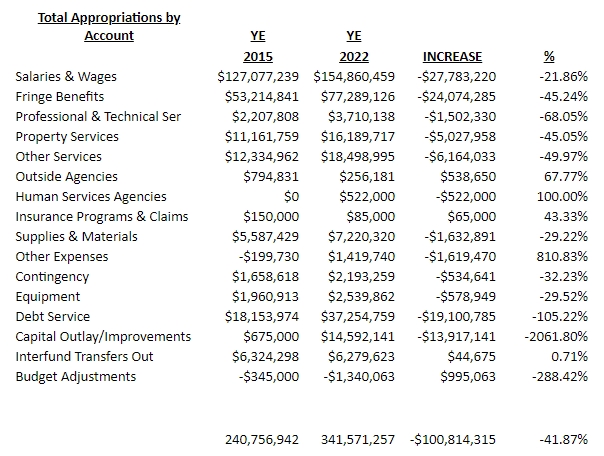 Nashua Mayor vs Alderman budget