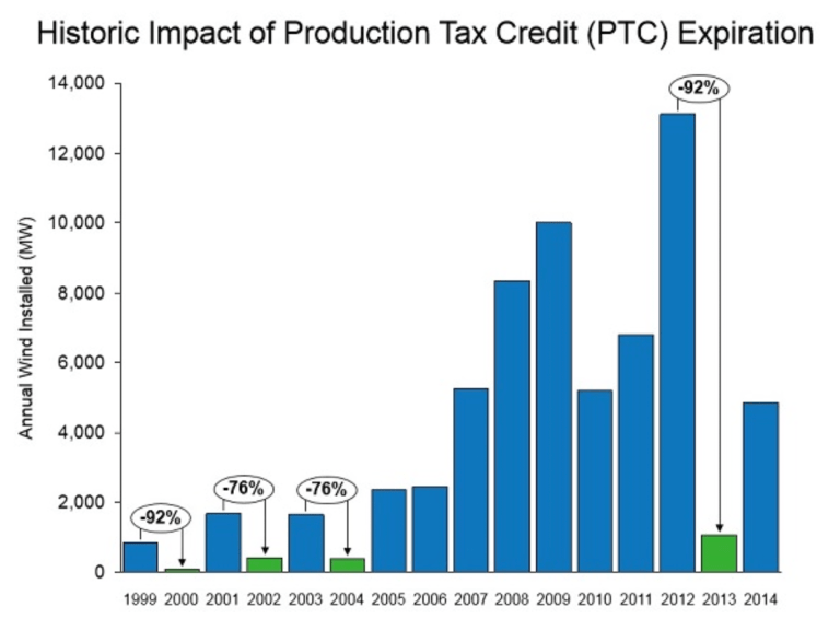 Historic Impact of Production Tax Credit Expiration