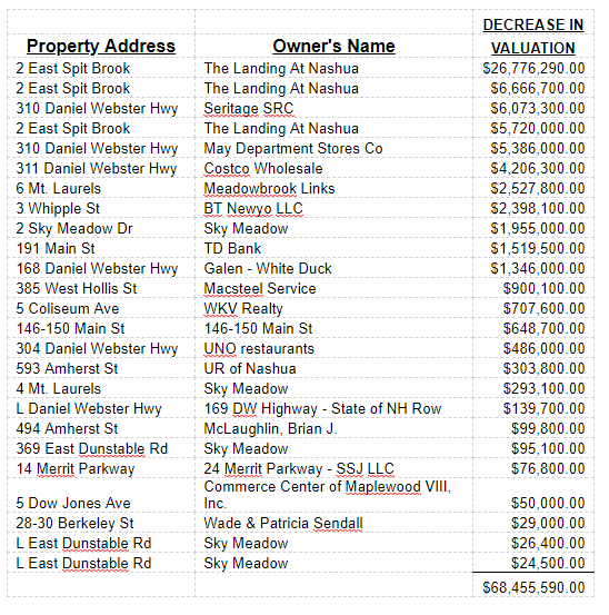 LC - Nashua Valuation decreases