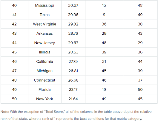 Most Patriotic States - bottom 10