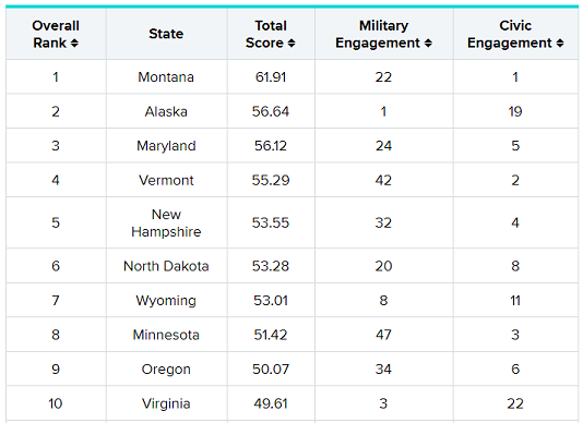 Most Patriotic - top 10
