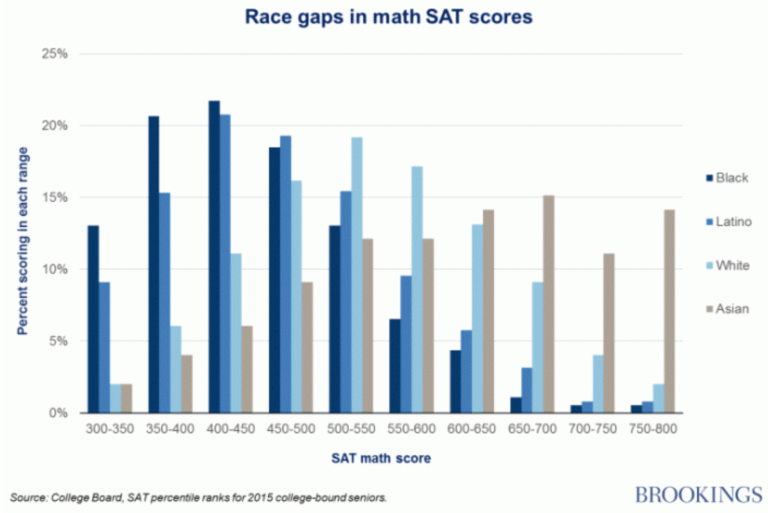 Race Gaps in Math SAT Scores