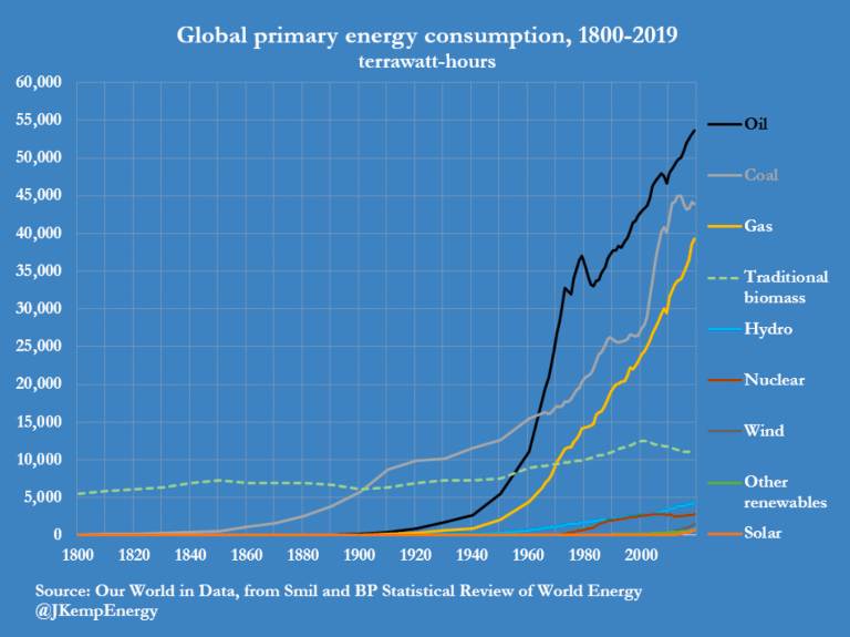 Renewables are a neglible power source